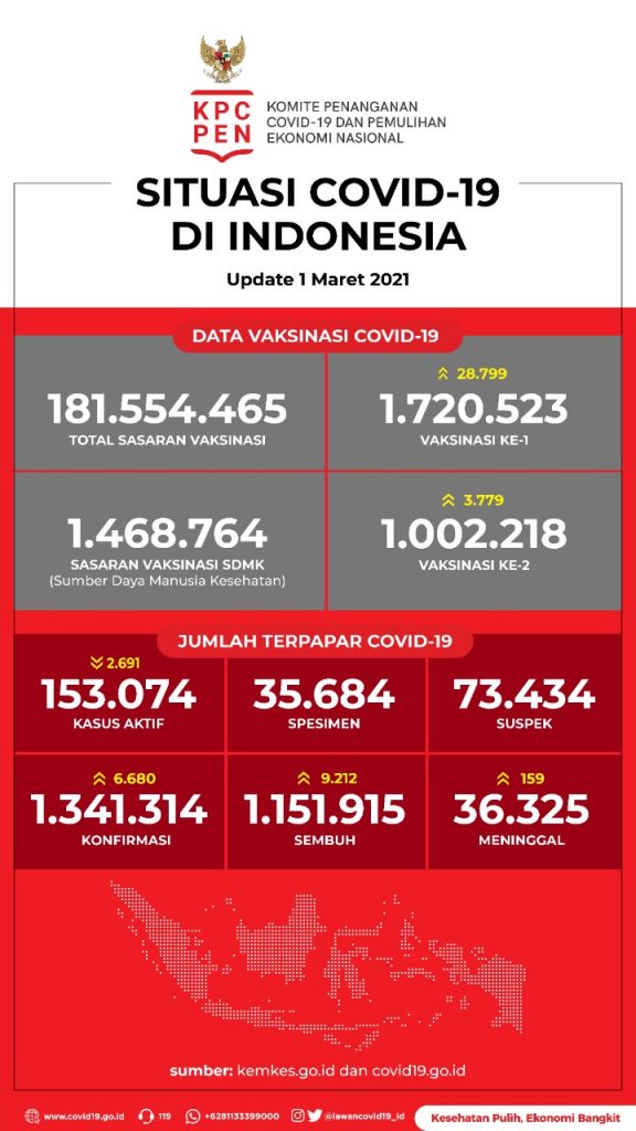 update situasi Covid-19 di Indonesia per 1 Maret 2021
